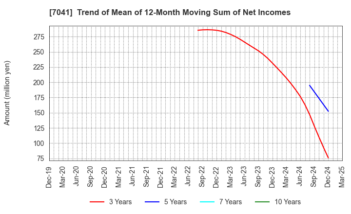 7041 CRG HOLDINGS CO.,LTD.: Trend of Mean of 12-Month Moving Sum of Net Incomes