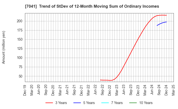 7041 CRG HOLDINGS CO.,LTD.: Trend of StDev of 12-Month Moving Sum of Ordinary Incomes