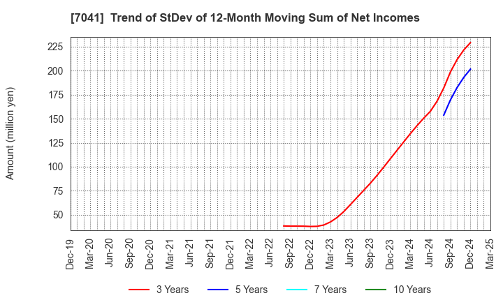 7041 CRG HOLDINGS CO.,LTD.: Trend of StDev of 12-Month Moving Sum of Net Incomes