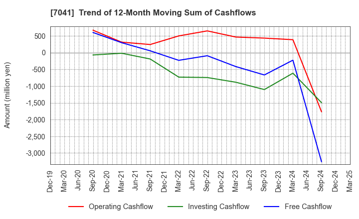 7041 CRG HOLDINGS CO.,LTD.: Trend of 12-Month Moving Sum of Cashflows