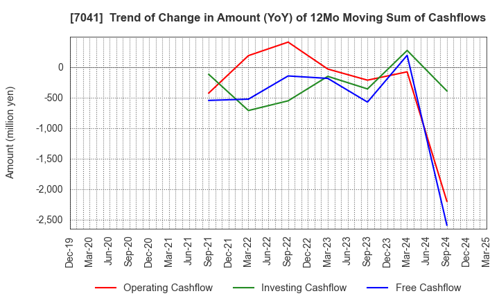 7041 CRG HOLDINGS CO.,LTD.: Trend of Change in Amount (YoY) of 12Mo Moving Sum of Cashflows