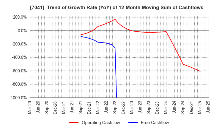 7041 CRG HOLDINGS CO.,LTD.: Trend of Growth Rate (YoY) of 12-Month Moving Sum of Cashflows