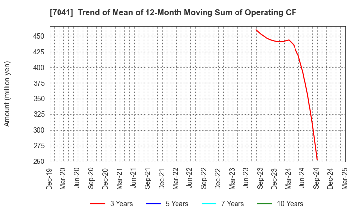 7041 CRG HOLDINGS CO.,LTD.: Trend of Mean of 12-Month Moving Sum of Operating CF