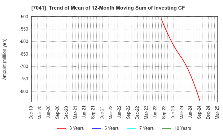 7041 CRG HOLDINGS CO.,LTD.: Trend of Mean of 12-Month Moving Sum of Investing CF