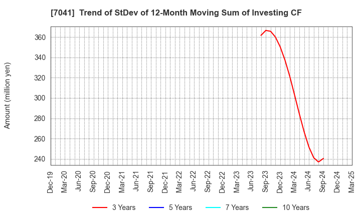 7041 CRG HOLDINGS CO.,LTD.: Trend of StDev of 12-Month Moving Sum of Investing CF