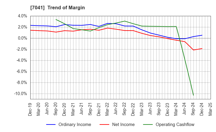 7041 CRG HOLDINGS CO.,LTD.: Trend of Margin