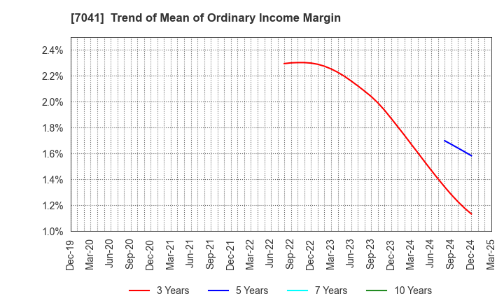 7041 CRG HOLDINGS CO.,LTD.: Trend of Mean of Ordinary Income Margin