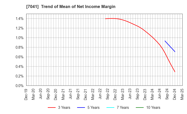 7041 CRG HOLDINGS CO.,LTD.: Trend of Mean of Net Income Margin