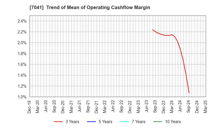 7041 CRG HOLDINGS CO.,LTD.: Trend of Mean of Operating Cashflow Margin