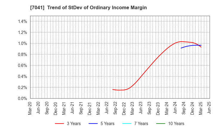 7041 CRG HOLDINGS CO.,LTD.: Trend of StDev of Ordinary Income Margin