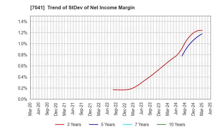 7041 CRG HOLDINGS CO.,LTD.: Trend of StDev of Net Income Margin