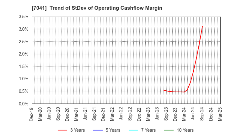 7041 CRG HOLDINGS CO.,LTD.: Trend of StDev of Operating Cashflow Margin