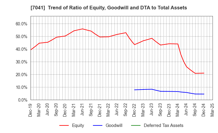 7041 CRG HOLDINGS CO.,LTD.: Trend of Ratio of Equity, Goodwill and DTA to Total Assets