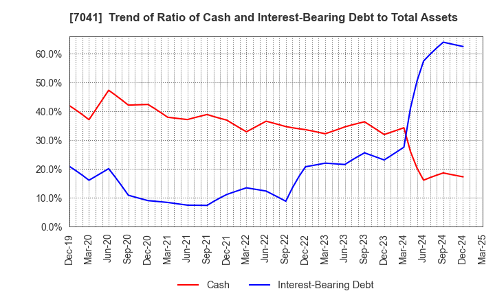 7041 CRG HOLDINGS CO.,LTD.: Trend of Ratio of Cash and Interest-Bearing Debt to Total Assets