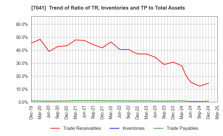 7041 CRG HOLDINGS CO.,LTD.: Trend of Ratio of TR, Inventories and TP to Total Assets