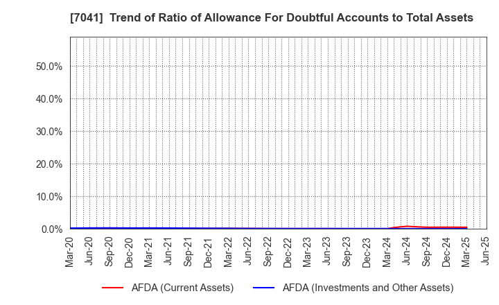 7041 CRG HOLDINGS CO.,LTD.: Trend of Ratio of Allowance For Doubtful Accounts to Total Assets