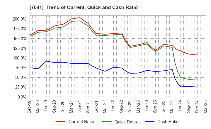 7041 CRG HOLDINGS CO.,LTD.: Trend of Current, Quick and Cash Ratio