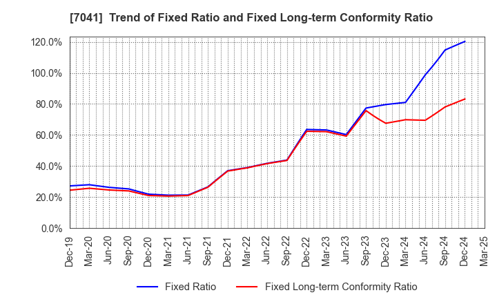 7041 CRG HOLDINGS CO.,LTD.: Trend of Fixed Ratio and Fixed Long-term Conformity Ratio