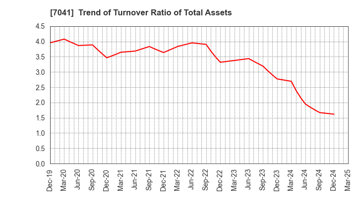 7041 CRG HOLDINGS CO.,LTD.: Trend of Turnover Ratio of Total Assets