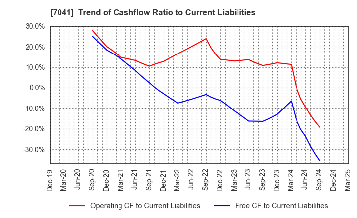 7041 CRG HOLDINGS CO.,LTD.: Trend of Cashflow Ratio to Current Liabilities
