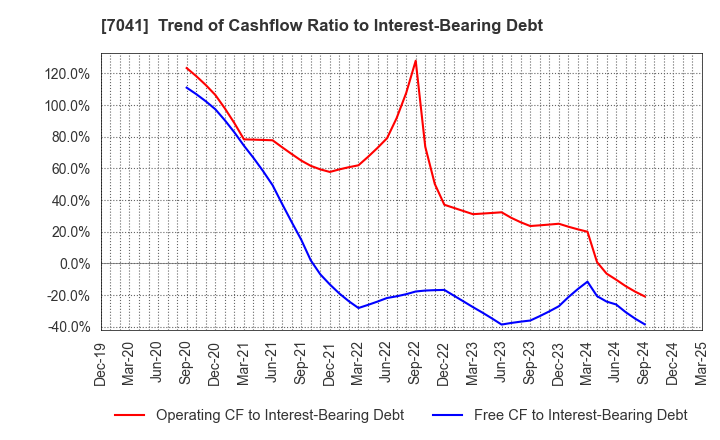 7041 CRG HOLDINGS CO.,LTD.: Trend of Cashflow Ratio to Interest-Bearing Debt
