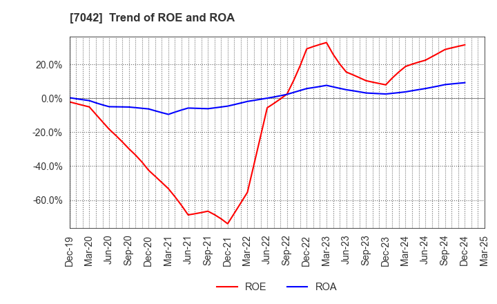 7042 ACCESS GROUP HOLDINGS CO.,LTD.: Trend of ROE and ROA
