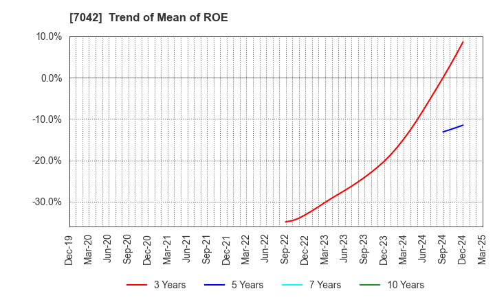 7042 ACCESS GROUP HOLDINGS CO.,LTD.: Trend of Mean of ROE