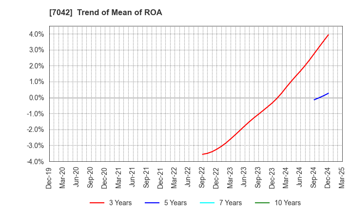 7042 ACCESS GROUP HOLDINGS CO.,LTD.: Trend of Mean of ROA