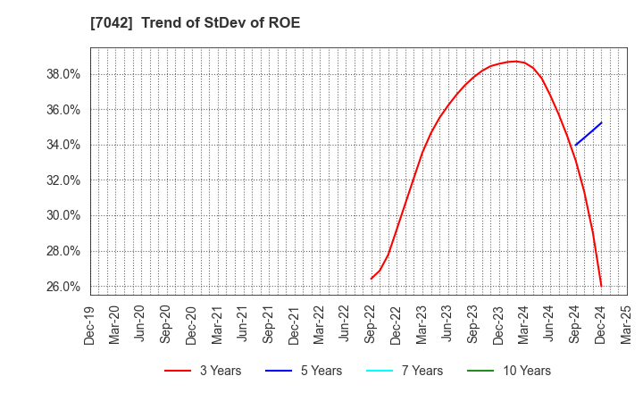 7042 ACCESS GROUP HOLDINGS CO.,LTD.: Trend of StDev of ROE