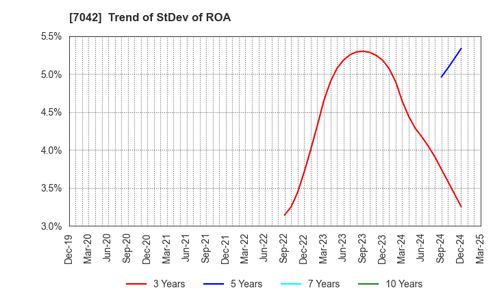 7042 ACCESS GROUP HOLDINGS CO.,LTD.: Trend of StDev of ROA