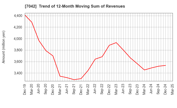 7042 ACCESS GROUP HOLDINGS CO.,LTD.: Trend of 12-Month Moving Sum of Revenues