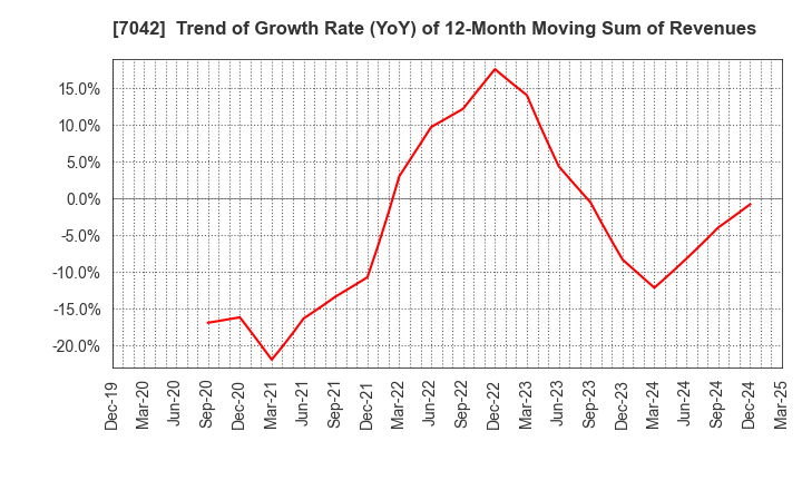 7042 ACCESS GROUP HOLDINGS CO.,LTD.: Trend of Growth Rate (YoY) of 12-Month Moving Sum of Revenues