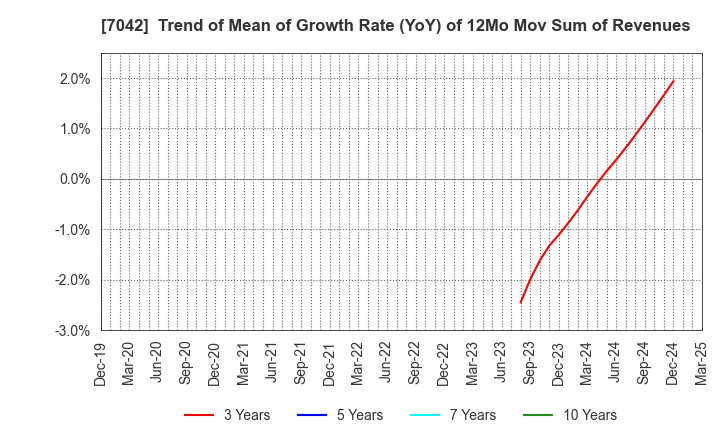 7042 ACCESS GROUP HOLDINGS CO.,LTD.: Trend of Mean of Growth Rate (YoY) of 12Mo Mov Sum of Revenues