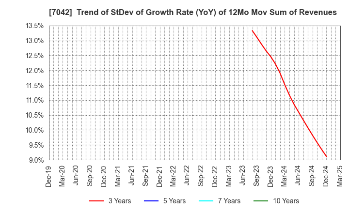 7042 ACCESS GROUP HOLDINGS CO.,LTD.: Trend of StDev of Growth Rate (YoY) of 12Mo Mov Sum of Revenues