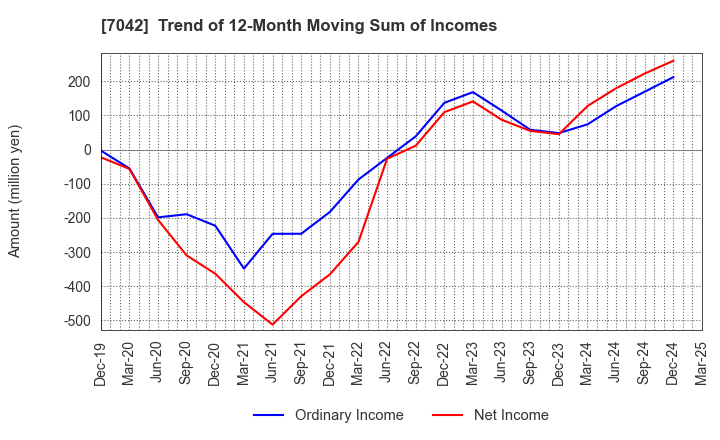 7042 ACCESS GROUP HOLDINGS CO.,LTD.: Trend of 12-Month Moving Sum of Incomes