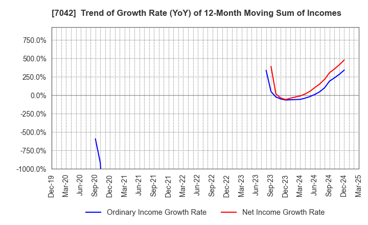 7042 ACCESS GROUP HOLDINGS CO.,LTD.: Trend of Growth Rate (YoY) of 12-Month Moving Sum of Incomes