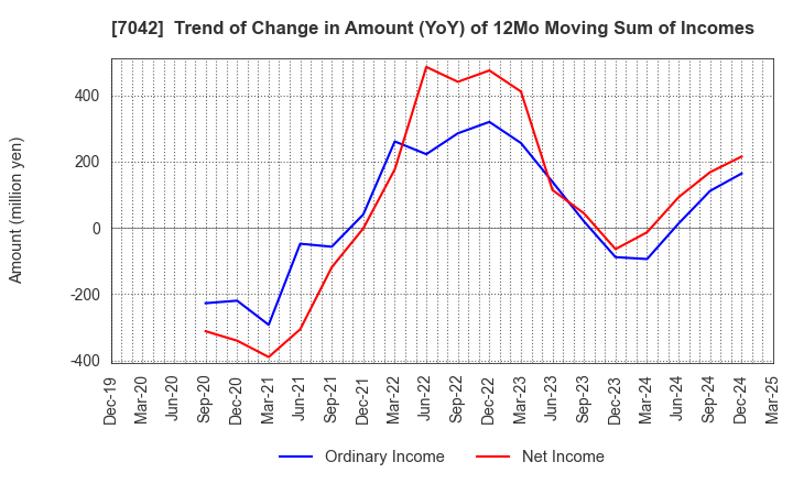 7042 ACCESS GROUP HOLDINGS CO.,LTD.: Trend of Change in Amount (YoY) of 12Mo Moving Sum of Incomes