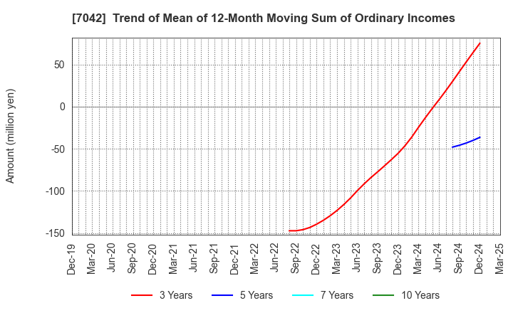 7042 ACCESS GROUP HOLDINGS CO.,LTD.: Trend of Mean of 12-Month Moving Sum of Ordinary Incomes