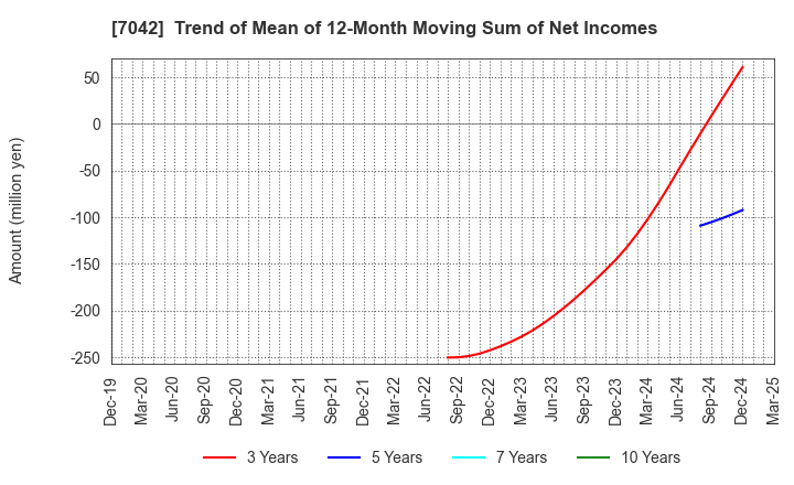 7042 ACCESS GROUP HOLDINGS CO.,LTD.: Trend of Mean of 12-Month Moving Sum of Net Incomes