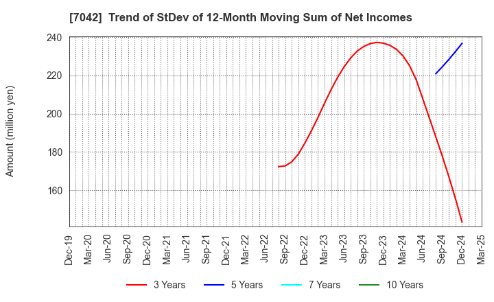 7042 ACCESS GROUP HOLDINGS CO.,LTD.: Trend of StDev of 12-Month Moving Sum of Net Incomes