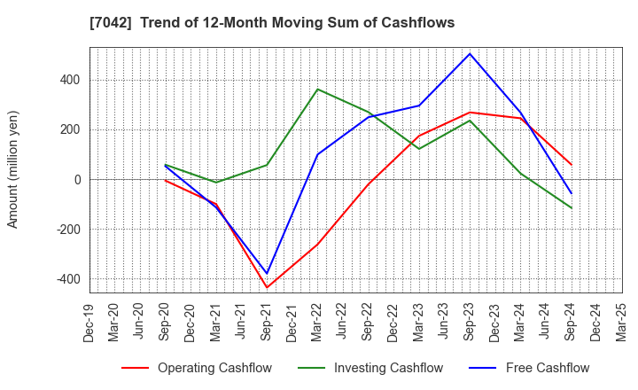 7042 ACCESS GROUP HOLDINGS CO.,LTD.: Trend of 12-Month Moving Sum of Cashflows