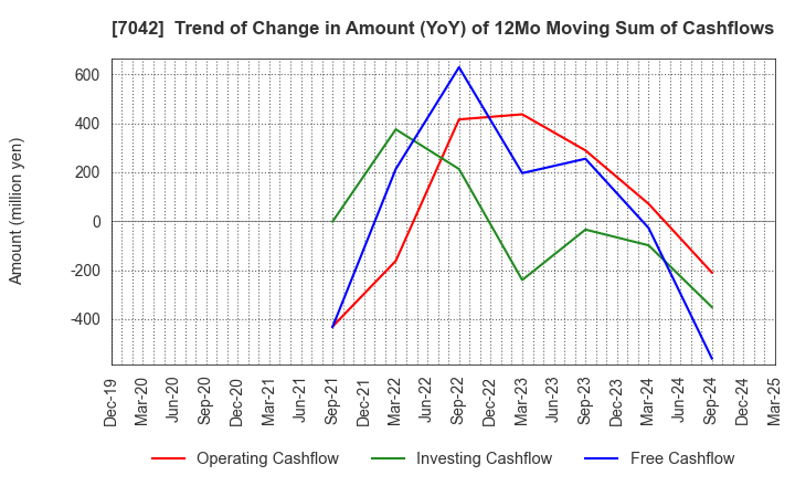7042 ACCESS GROUP HOLDINGS CO.,LTD.: Trend of Change in Amount (YoY) of 12Mo Moving Sum of Cashflows