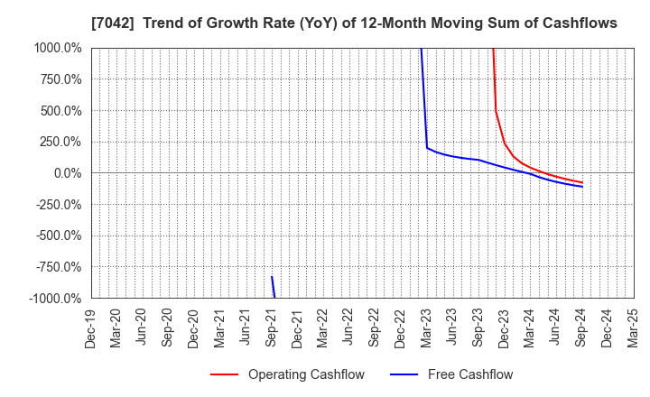 7042 ACCESS GROUP HOLDINGS CO.,LTD.: Trend of Growth Rate (YoY) of 12-Month Moving Sum of Cashflows