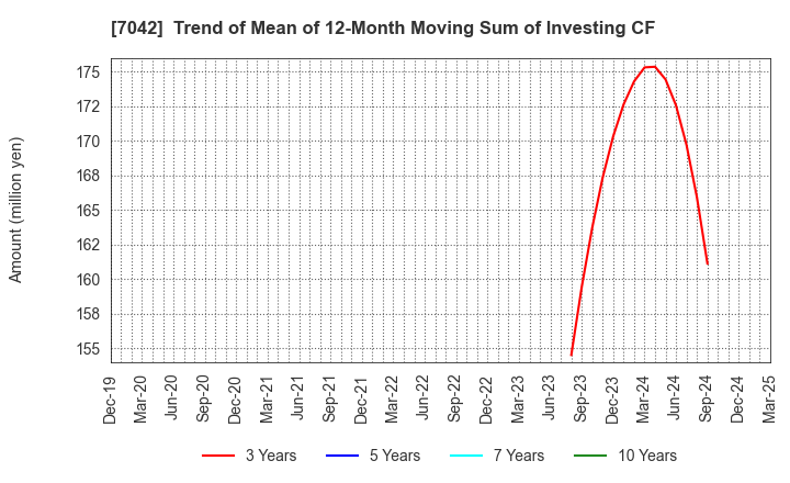 7042 ACCESS GROUP HOLDINGS CO.,LTD.: Trend of Mean of 12-Month Moving Sum of Investing CF