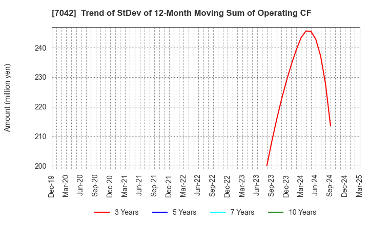 7042 ACCESS GROUP HOLDINGS CO.,LTD.: Trend of StDev of 12-Month Moving Sum of Operating CF