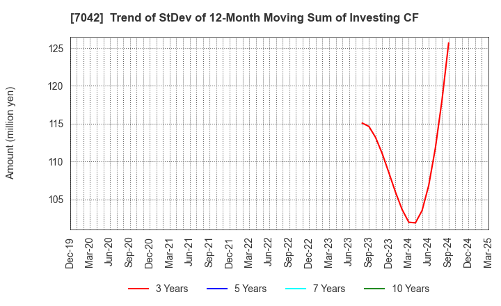 7042 ACCESS GROUP HOLDINGS CO.,LTD.: Trend of StDev of 12-Month Moving Sum of Investing CF