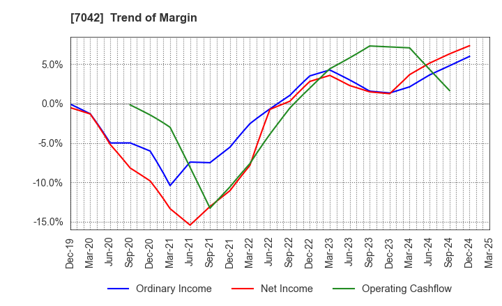 7042 ACCESS GROUP HOLDINGS CO.,LTD.: Trend of Margin