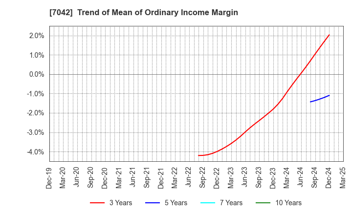 7042 ACCESS GROUP HOLDINGS CO.,LTD.: Trend of Mean of Ordinary Income Margin