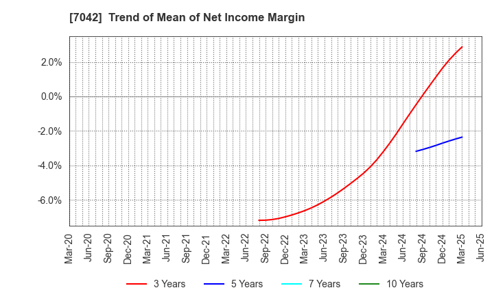 7042 ACCESS GROUP HOLDINGS CO.,LTD.: Trend of Mean of Net Income Margin