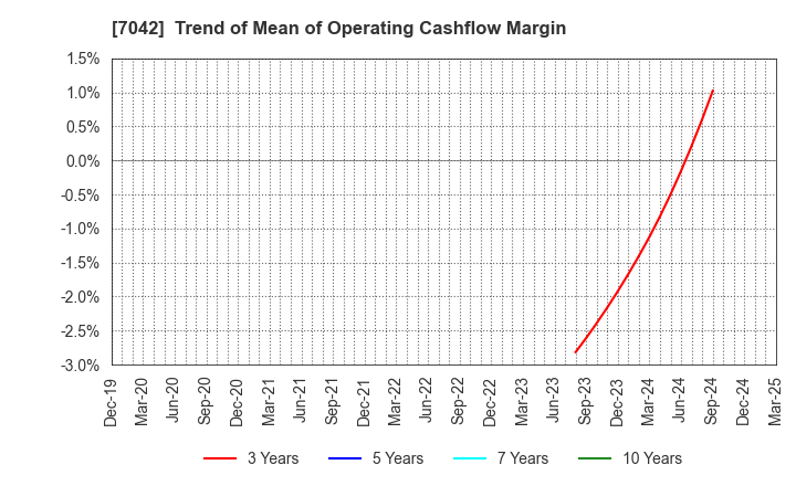 7042 ACCESS GROUP HOLDINGS CO.,LTD.: Trend of Mean of Operating Cashflow Margin